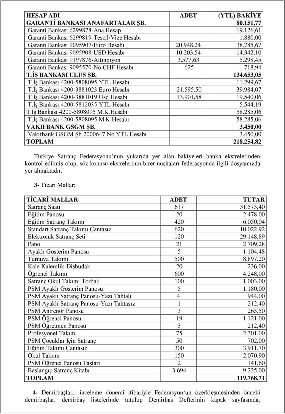 298,45 Garanti Bankası 9095570-No CHF Hesabı 625 718,94 T.İŞ BANKASI ULUS ŞB. 134.653,05 T.ĠĢ Bankası 4200-5808095 YTL Hesabı 11.299,67 T.ĠĢ Bankası 4200-3881023 Euro Hesabı 21.595,50 39.984,07 T.