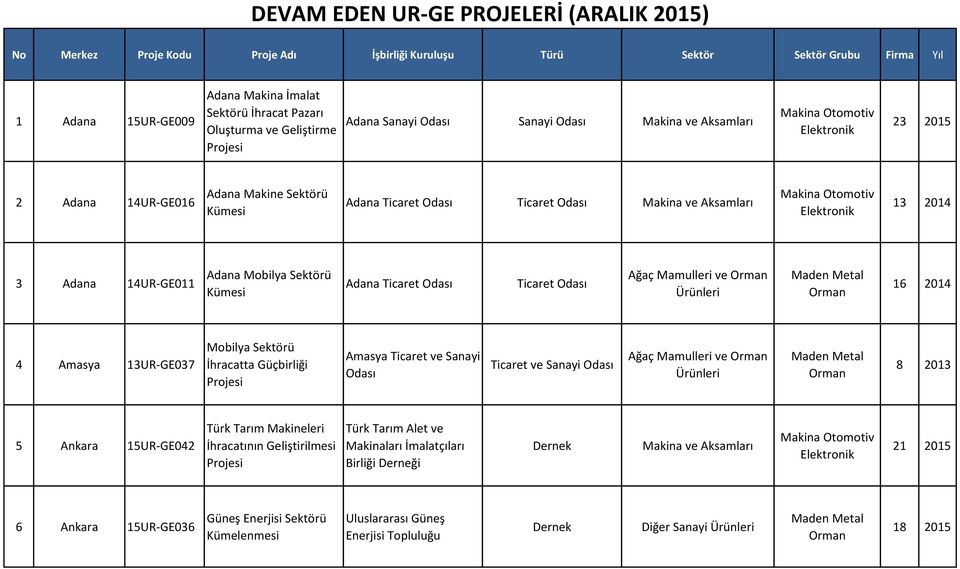 Adana Ticaret Ticaret Ağaç ve 16 2014 4 Amasya 13UR-GE037 Mobilya Sektörü İhracatta Güçbirliği Amasya Ticaret ve Sanayi Ticaret ve Sanayi Ağaç ve 8 2013 5 Ankara 15UR-GE042 Türk Tarım