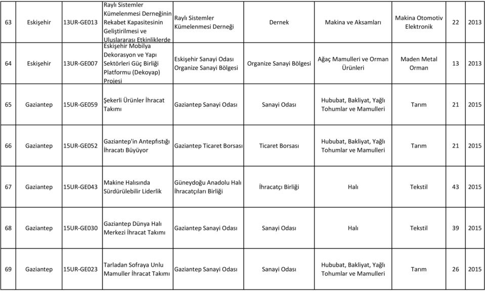 Gaziantep Sanayi Sanayi Tarım 21 2015 66 Gaziantep 15UR-GE052 Gaziantep'in Antepfıstığı İhracatı Büyüyor Gaziantep Ticaret Borsası Ticaret Borsası Tarım 21 2015 67 Gaziantep 15UR-GE043 Makine