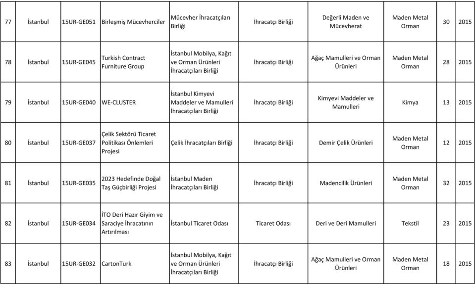 Politikası Önlemleri Çelik Demir Çelik 12 2015 81 İstanbul 15UR-GE035 2023 Hedefinde Doğal Taş Güçbirliği İstanbul Maden Madencilik 32 2015 82 İstanbul 15UR-GE034 İTO