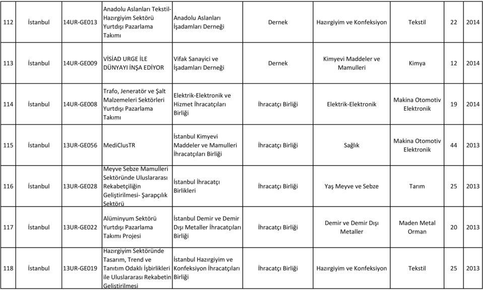 Hizmet İhracatçıları Elektrik- 19 2014 115 İstanbul 13UR-GE056 MediClusTR İstanbul Kimyevi Maddeler ve Sağlık 44 2013 116 İstanbul 13UR-GE028 Meyve Sebze Sektöründe Uluslararası - Şarapçılık Sektörü