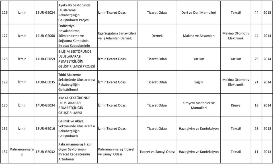 2014 129 İzmir 14UR-GE035 Tıbbi Malzeme Sektöründe Uluslararası İzmir Ticaret Ticaret Sağlık 21 2014 130 İzmir 14UR-GE034 KİMYA SEKTÖRÜNDE ULUSLARARASI REKABETÇİLİĞİN GELİŞTİRİLMESİ İzmir Ticaret