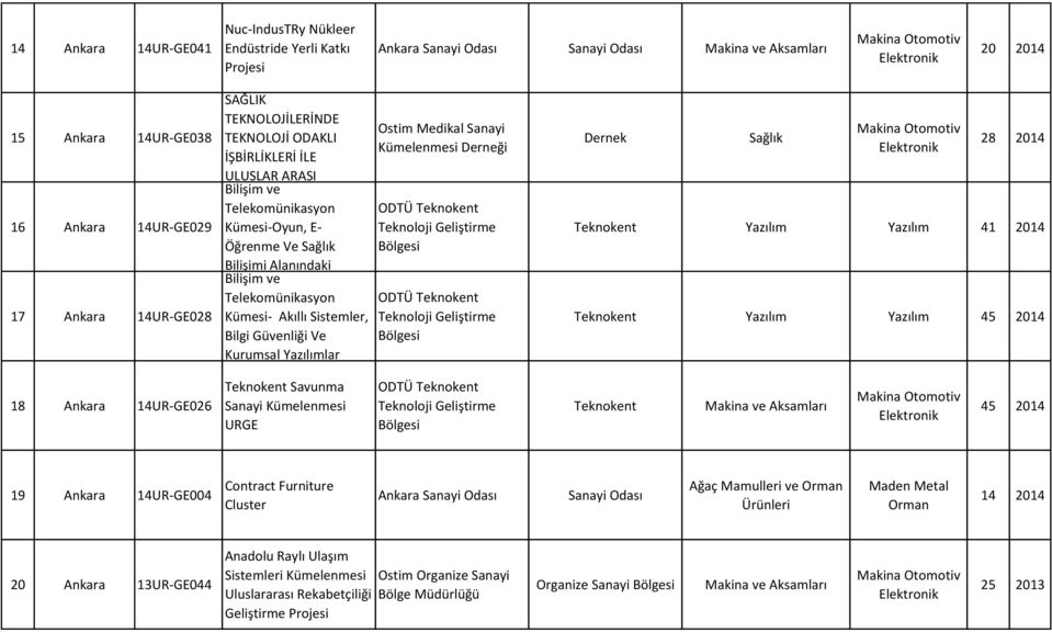 Yazılımlar Ostim Medikal Sanayi Kümelenmesi Derneği ODTÜ Teknokent Teknoloji Geliştirme Bölgesi ODTÜ Teknokent Teknoloji Geliştirme Bölgesi Sağlık 28 2014 Teknokent Yazılım Yazılım 41 2014 Teknokent