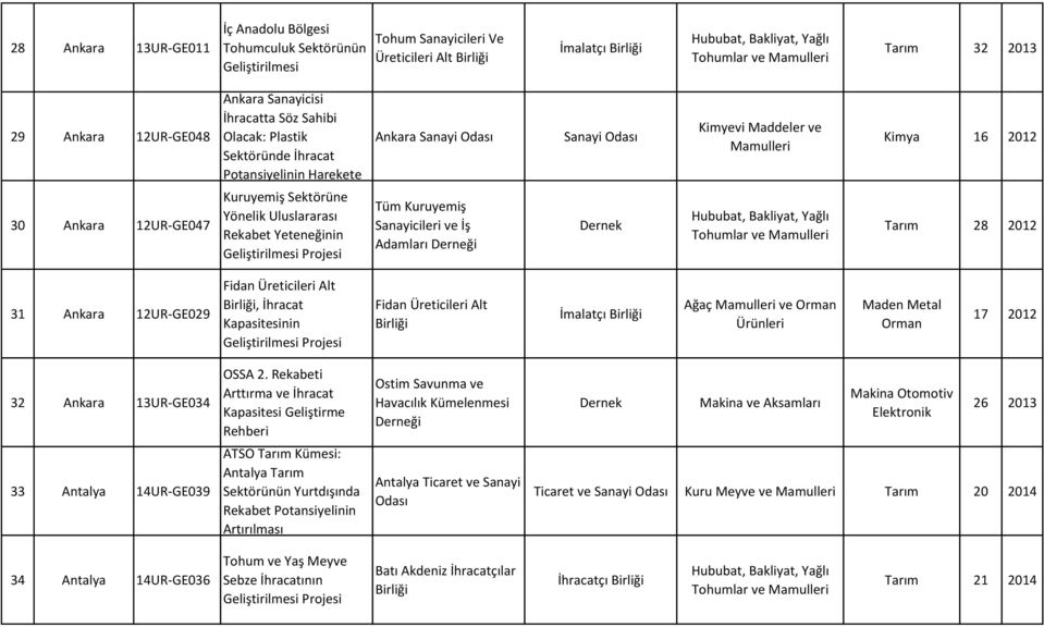 Adamları Derneği Tarım 28 2012 31 Ankara 12UR-GE029 Fidan Üreticileri Alt, İhracat Kapasitesinin Fidan Üreticileri Alt İmalatçı Ağaç ve 17 2012 32 Ankara 13UR-GE034 OSSA 2.