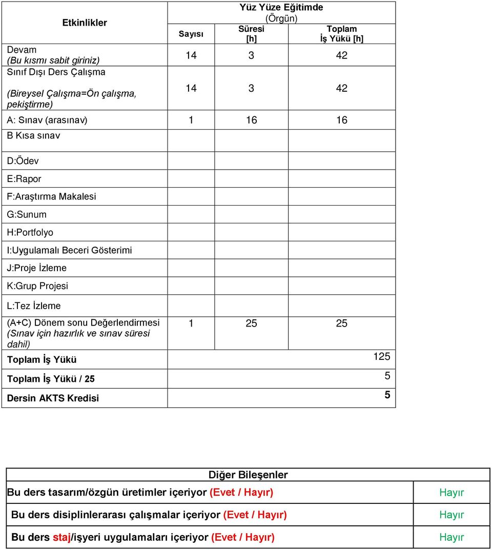 İzleme (A+C) Dönem sonu Değerlendirmesi 1 25 25 (Sınav için hazırlık ve sınav süresi dahil) Toplam İş Yükü 125 Toplam İş Yükü / 25 5 Dersin AKTS Kredisi 5 Diğer Bileşenler Bu