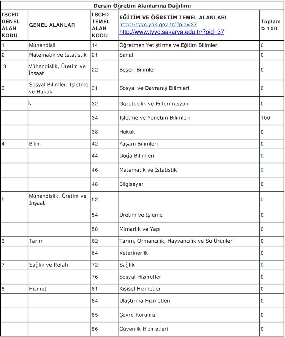 pid=37 Toplam %100 1 Mühendisli 14 Öğretmen Yetiştirme ve Eğitim Bilimleri 0 2 Matematik ve İstatistik 21 Sanat 0 3 Mühendislik, Üretim ve İnşaat 22 Beşeri Bilimler 0 3 Sosyal Bilimler, İşletme ve