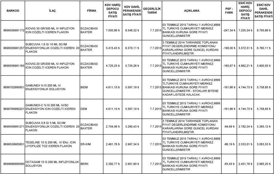 -190,00 5.572,51 6.760,11 8699556981165 KIOVIG 20 GR/200 ML IV INFUZYON ICIN COZELTI ICEREN 4.725,25 5.735,26 7.7.2015-165,67 4.862,21 5.