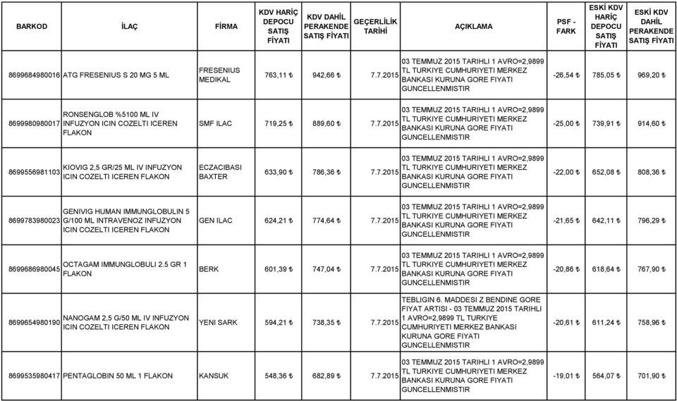 7.2015-21,65 642,11 796,29 8699686980045 8699654980190 OCTAGAM IMMUNGLOBULI 2.5 GR 1 NANOGAM 2,5 G/50 ML IV INFUZYON ICIN COZELTI ICEREN BERK 601,39 747,04 7.7.2015 YENI SARK 594,21 738,35 7.7.2015 TEBLIGIN 6.