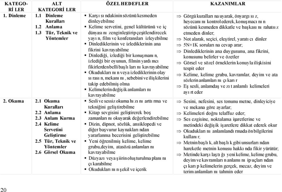 6 Görsel Okuma ÖZEL HEDEFLER Karşısındakinin sözünü kesmeden dinleyebilme Kelime servetini, genel kültürünü ve iç dünyasını zenginleştirip çeşitlendirecek yayın, film ve konferansları izleyebilme