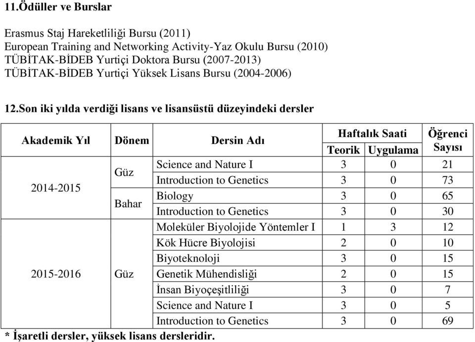 Son iki yılda verdiği lisans ve lisansüstü düzeyindeki dersler Akademik Yıl Dönem Dersin Adı Haftalık Saati Öğrenci Teorik Uygulama Sayısı 2014-2015 Güz Science and Nature I 3 0 21