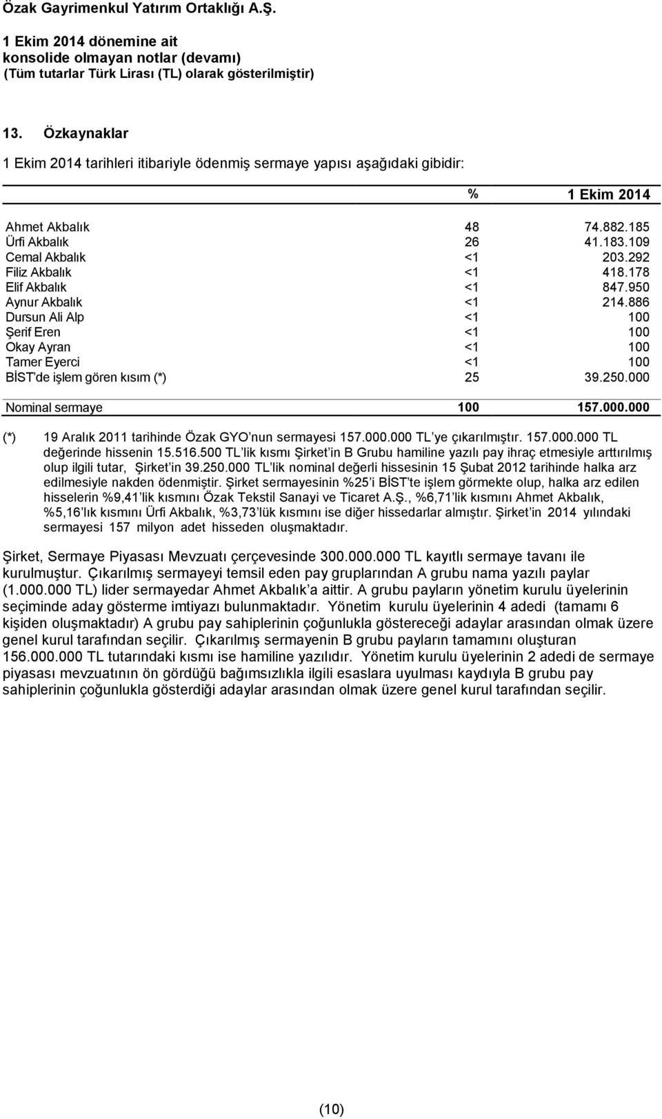 000 Nominal sermaye 100 157.000.000 (*) 19 Aralık 2011 tarihinde Özak GYO nun sermayesi 157.000.000 TL ye çıkarılmıştır. 157.000.000 TL değerinde hissenin 15.516.