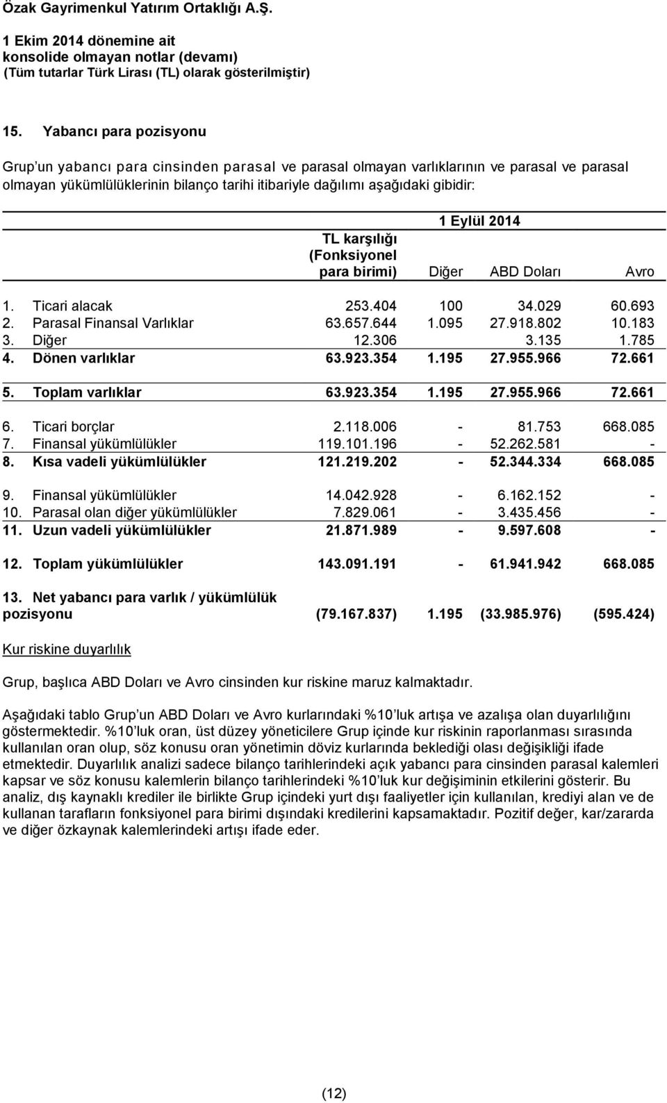 Diğer 12.306 3.135 1.785 4. Dönen varlıklar 63.923.354 1.195 27.955.966 72.661 5. Toplam varlıklar 63.923.354 1.195 27.955.966 72.661 6. Ticari borçlar 2.118.006-81.753 668.085 7.