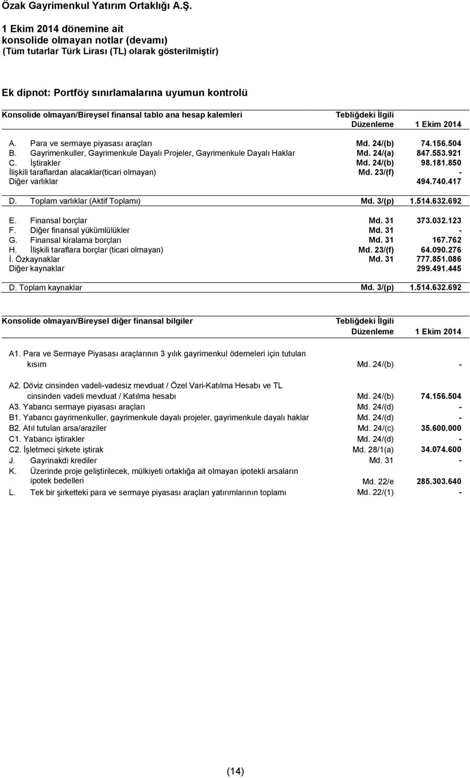 850 İlişkili taraflardan alacaklar(ticari olmayan) Md. 23/(f) - Diğer varlıklar 494.740.417 D. Toplam varlıklar (Aktif Toplamı) Md. 3/(p) 1.514.632.692 E. Finansal borçlar Md. 31 373.032.123 F.