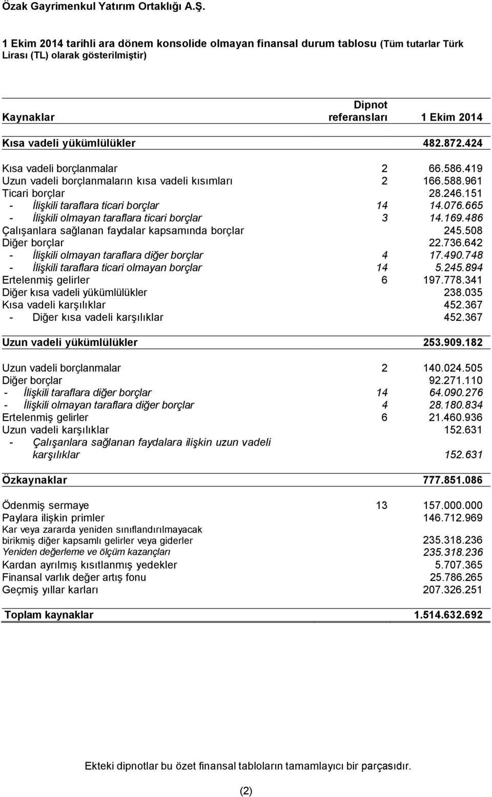 665 - İlişkili olmayan taraflara ticari borçlar 3 14.169.486 Çalışanlara sağlanan faydalar kapsamında borçlar 245.508 Diğer borçlar 22.736.642 - İlişkili olmayan taraflara diğer borçlar 4 17.490.