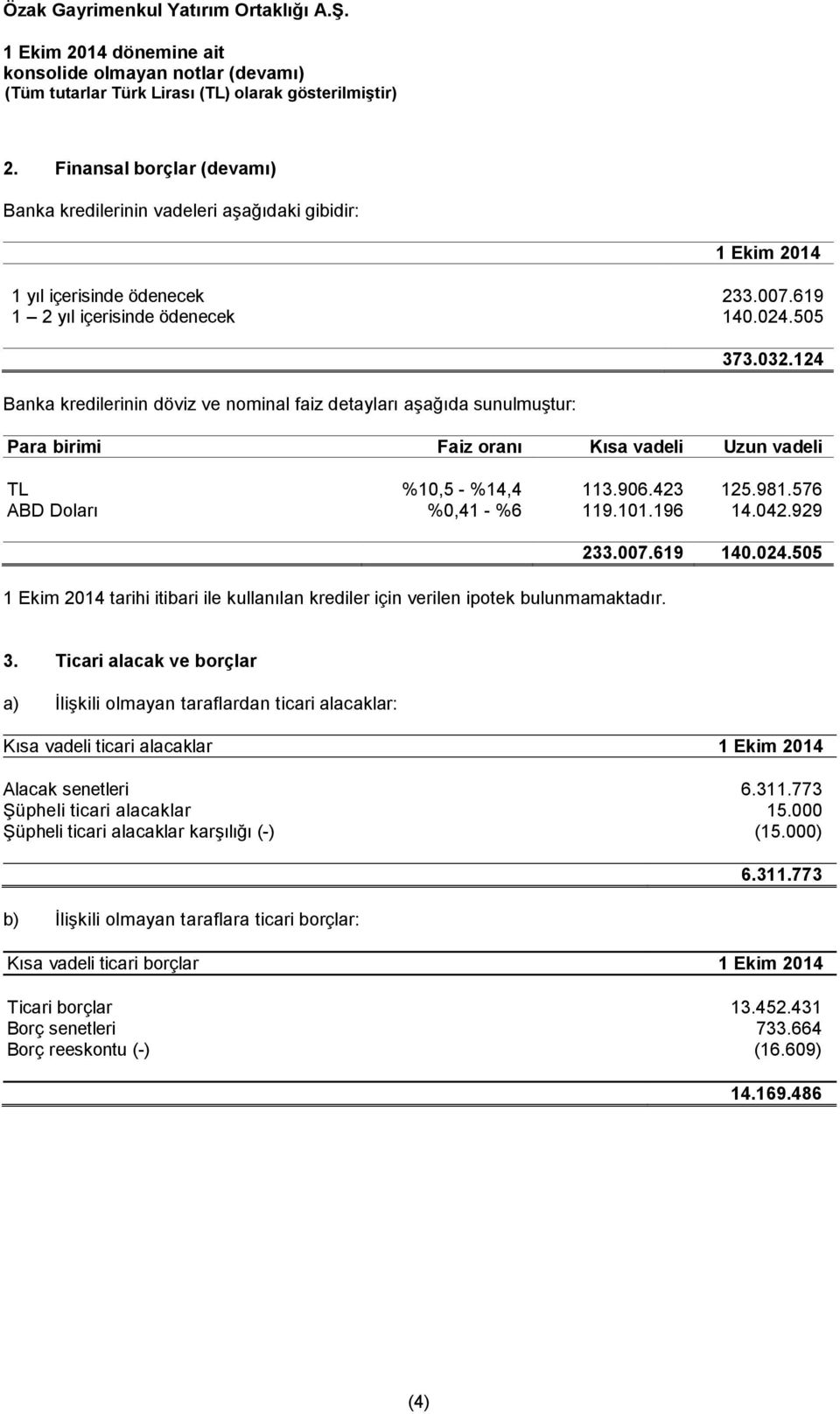 576 ABD Doları %0,41 - %6 119.101.196 14.042.929 1 Ekim 2014 tarihi itibari ile kullanılan krediler için verilen ipotek bulunmamaktadır. 233.007.619 140.024.505 3.