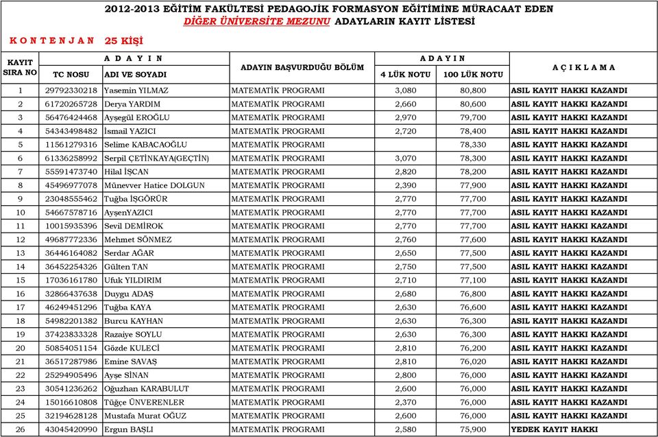 2,660 80,600 ASIL KAYIT HAKKI KAZANDI 3 56476424468 Ayeg³l ERO½LU MATEMATıK PROGRAMI 2,970 79,700 ASIL KAYIT HAKKI KAZANDI 4 54343498482 ısmail YAZICI MATEMATıK PROGRAMI 2,720 78,400 ASIL KAYIT HAKKI