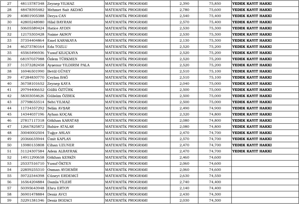 12175303428 Naime AKSOY MATEMATıK PROGRAMI 2,530 75,300 YEDEK KAYIT HAKKI 33 37354404864 Emel KARAKAYA MATEMATıK PROGRAMI 2,130 75,300 YEDEK KAYIT HAKKI 34 46273780164 Eda TOZLU MATEMATıK PROGRAMI