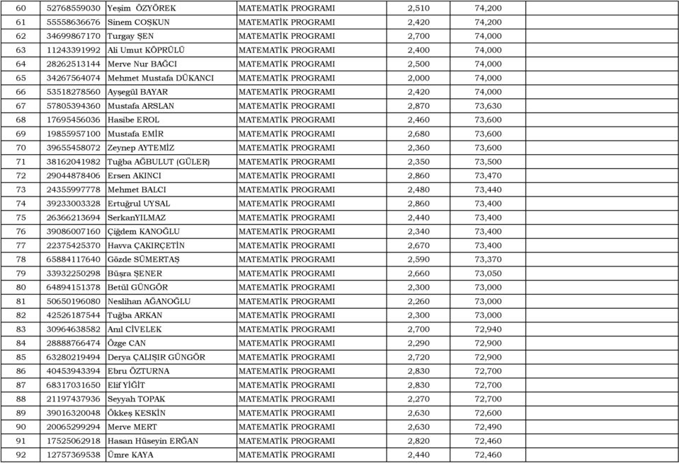 BAYAR MATEMATıK PROGRAMI 2,420 74,000 67 57805394360 Mustafa ARSLAN MATEMATıK PROGRAMI 2,870 73,630 68 17695456036 Hasibe EROL MATEMATıK PROGRAMI 2,460 73,600 69 19855957100 Mustafa EMıR MATEMATıK