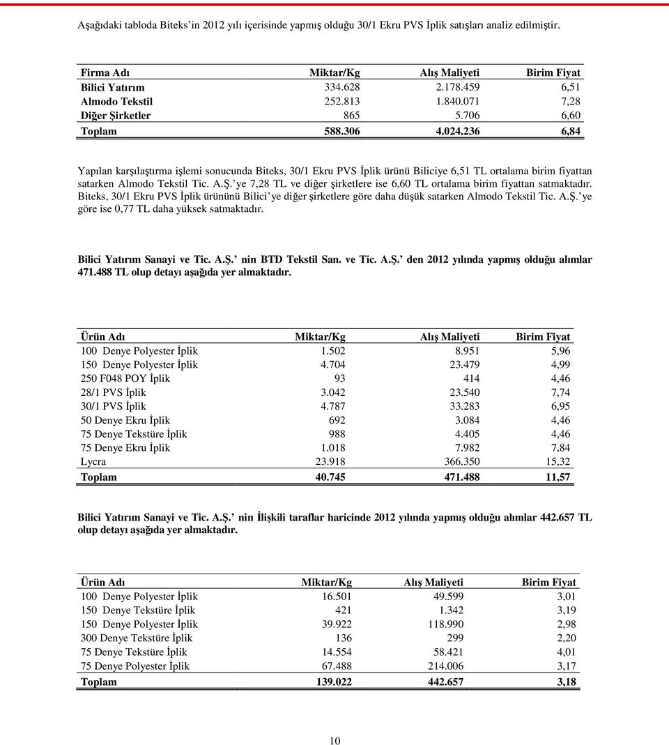 236 6,84 Yapılan karşılaştırma işlemi sonucunda Biteks, 30/1 Ekru PVS İplik ürünü Biliciye 6,51 TL ortalama birim fiyattan satarken Almodo Tekstil Tic. A.Ş.