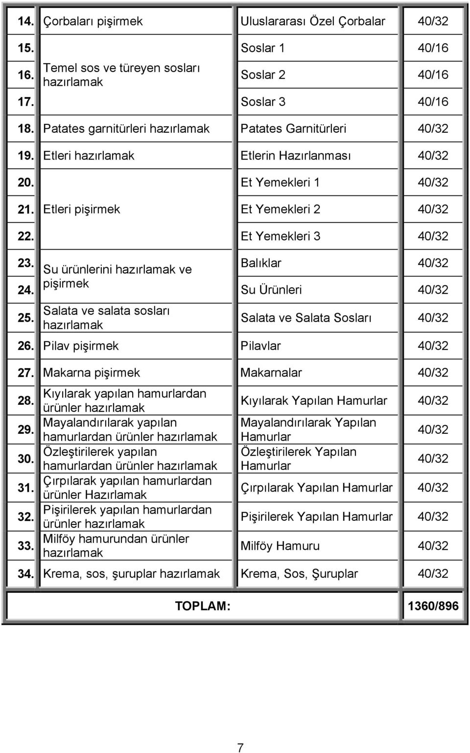 Et Yemekleri 3 40/32 23. Su ürünlerini hazırlamak ve Balıklar 40/32 pişirmek 24. Su Ürünleri 40/32 25. Salata ve salata sosları hazırlamak Salata ve Salata Sosları 40/32 26.