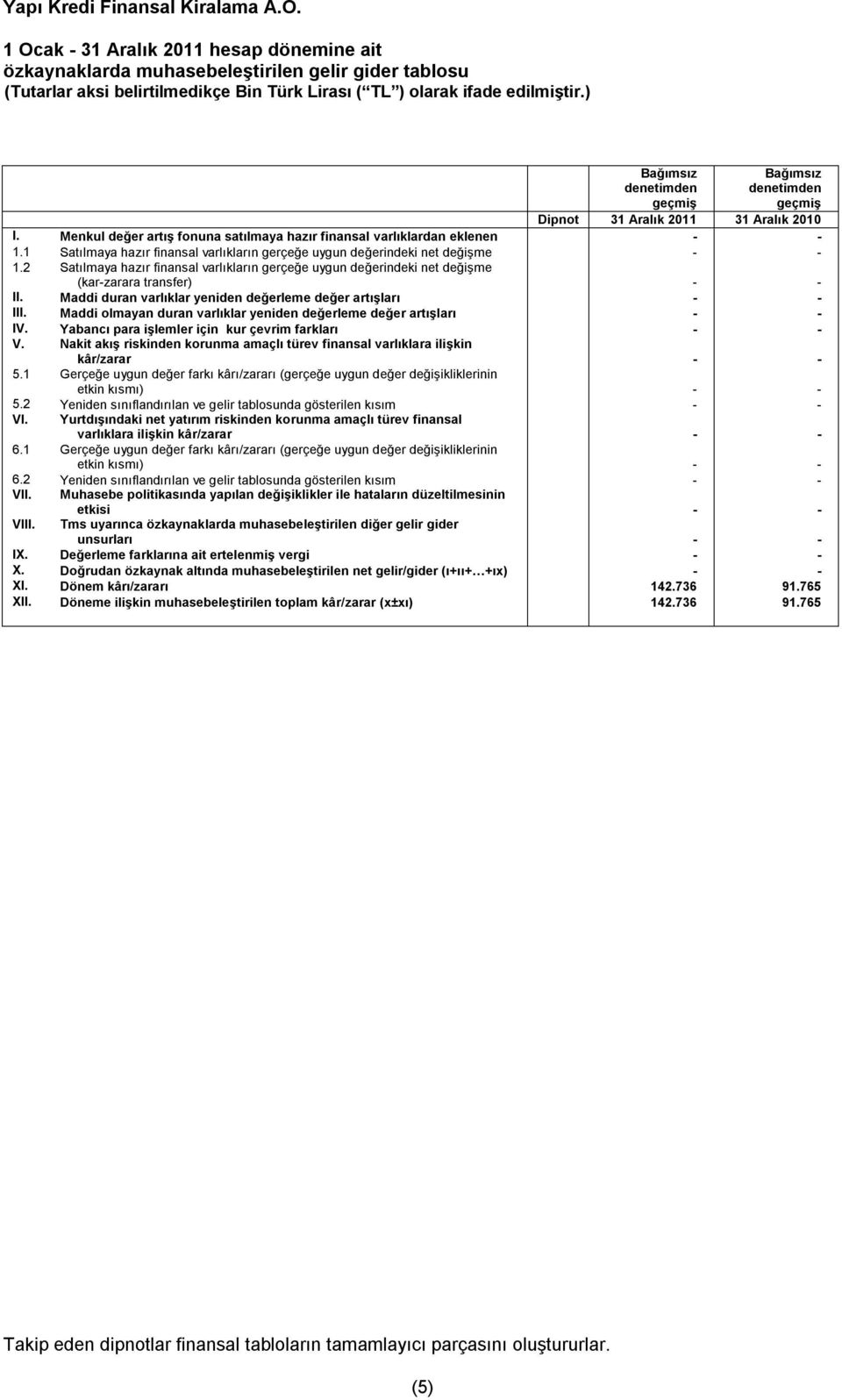 2 Satılmaya hazır finansal varlıkların gerçeğe uygun değerindeki net değişme (kar-zarara transfer) - - II. Maddi duran varlıklar yeniden değerleme değer artışları - - III.