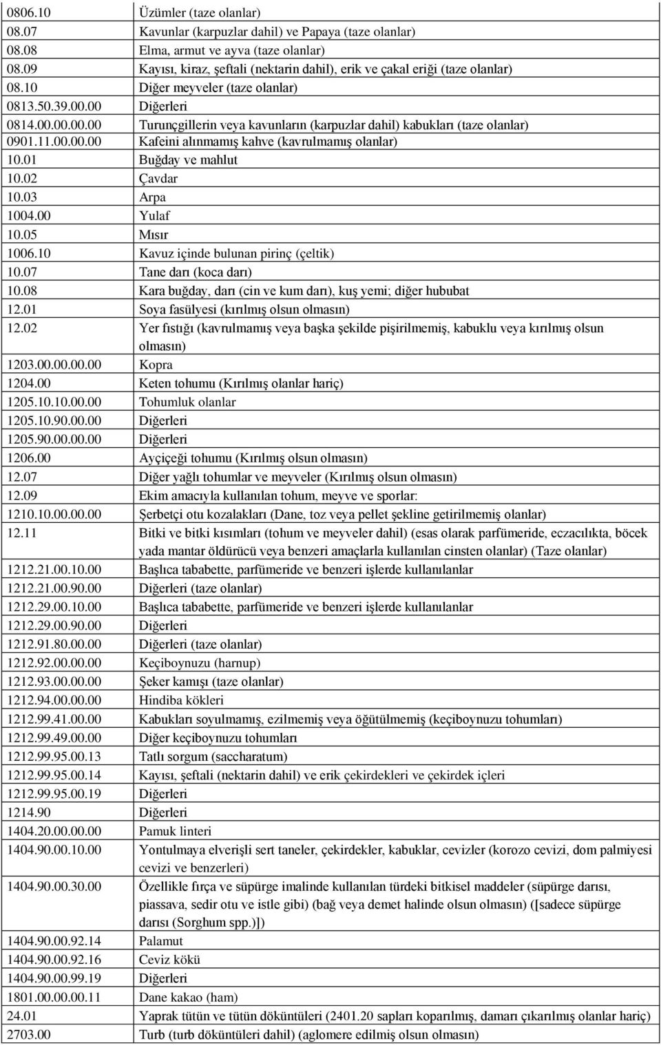 00 Diğerleri 0814.00.00.00.00 Turunçgillerin kavunların (karpuzlar dahil) kabukları (taze olanlar) 0901.11.00.00.00 Kafeini alınmamış kahve (kavrulmamış olanlar) 10.01 Buğday ve mahlut 10.