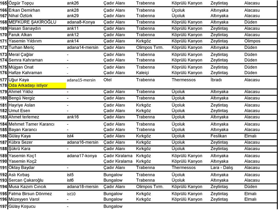 Alkan ank12 Çadır Alanı Trabenna Köprülü Kanyon ZeytintaĢ Alacasu 171 Yasemin Yıldırım ank14 Çadır Alanı Kırkgöz Köprülü Kanyon ZeytintaĢ Olimpos 172 Turhan Meriç adana14-mersin Çadır Alanı Olimpos