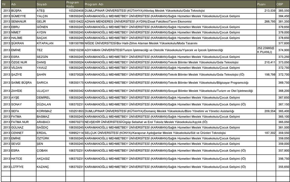 106350245 KARAMANOĞLU MEHMETBEY ÜNİVERSİTESİ (KARAMAN)/Sağlık Hizmetleri Meslek Yüksekokulu/Çocuk Gelişimi 379,650 2013 NİMET AYDIN 106350245 KARAMANOĞLU MEHMETBEY ÜNİVERSİTESİ (KARAMAN)/Sağlık