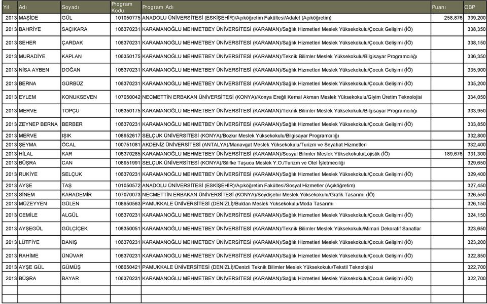 (İÖ) 338,150 2013 MURADİYE KAPLAN 106350175 KARAMANOĞLU MEHMETBEY ÜNİVERSİTESİ (KARAMAN)/Teknik Bilimler Meslek Yüksekokulu/Bilgisayar Programcılığı 336,350 2013 NİSA AYBEN DOĞAN 106370231