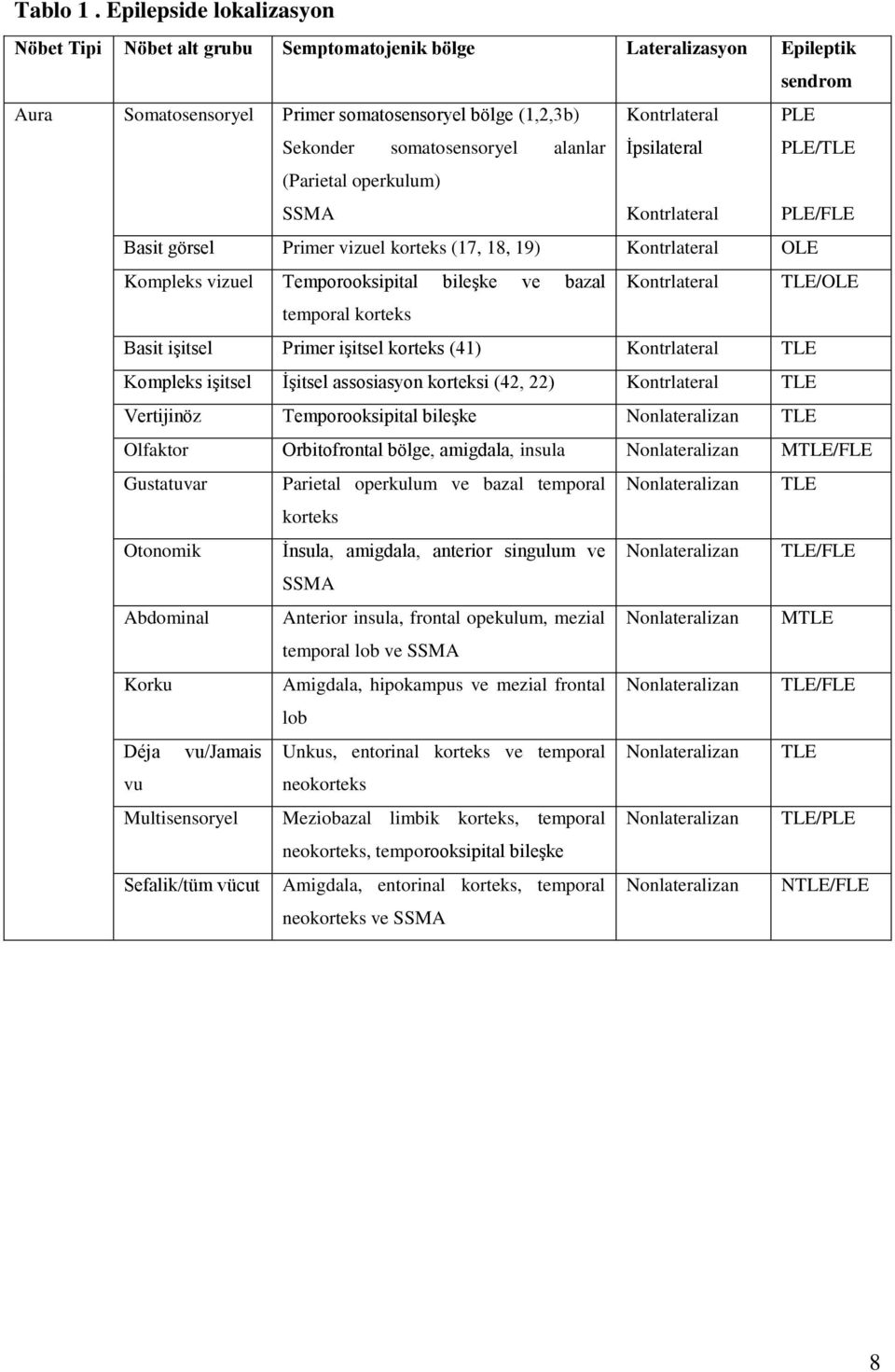 somatosensoryel alanlar İpsilateral PLE/TLE (Parietal operkulum) SSMA Kontrlateral PLE/FLE Basit görsel Primer vizuel korteks (17, 18, 19) Kontrlateral OLE Kompleks vizuel Temporooksipital bileşke ve