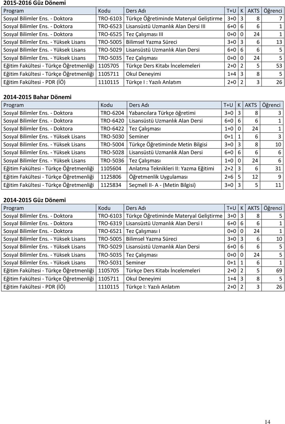 - Yüksek Lisans TRO-5005 Bilimsel Yazma Süreci 3+0 3 6 13 Sosyal Bilimler Ens. - Yüksek Lisans TRO-5029 Lisansüstü Uzmanlık Alan Dersi 6+0 6 6 5 Sosyal Bilimler Ens.