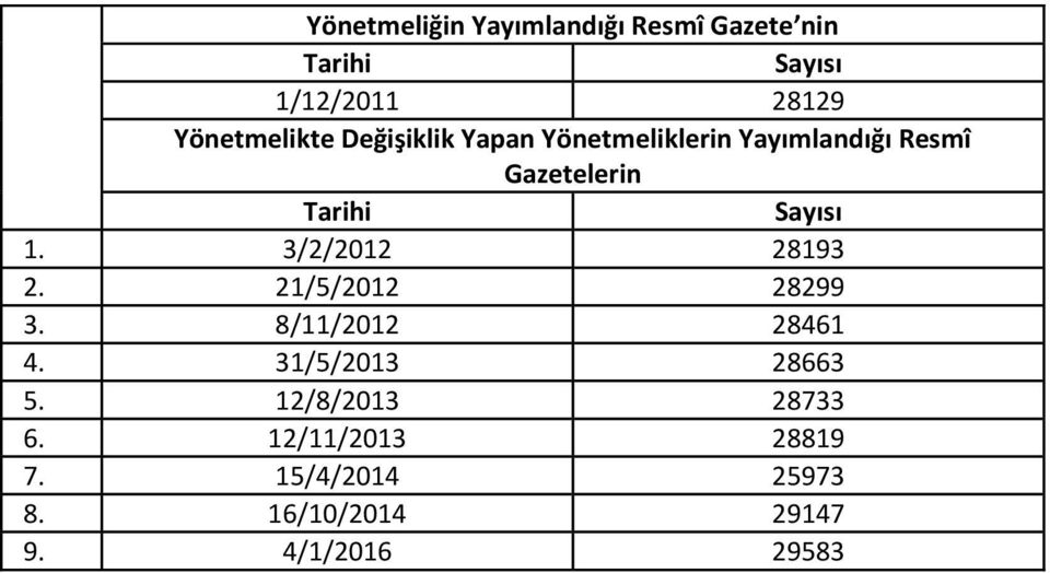 Sayısı 1. 3/2/2012 28193 2. 21/5/2012 28299 3. 8/11/2012 28461 4. 31/5/2013 28663 5.