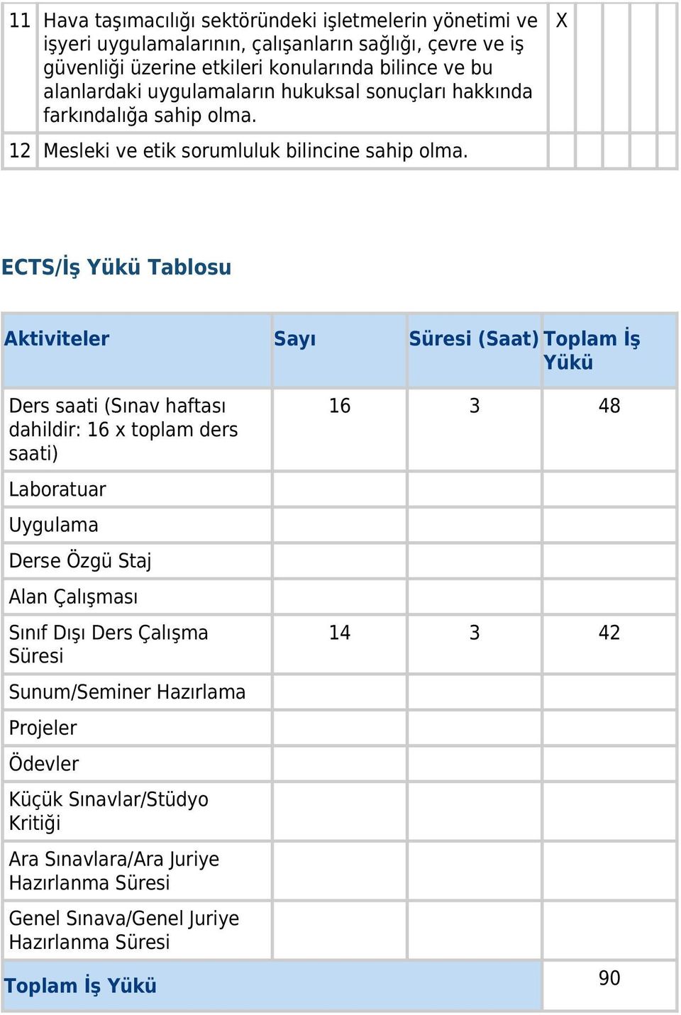 ECTS/İş Yükü Tablosu Aktiviteler Sayı Süresi (Saat) Toplam İş Yükü Ders saati (Sınav haftası dahildir: 16 x toplam ders saati) Laboratuar Uygulama Derse Özgü Staj Alan