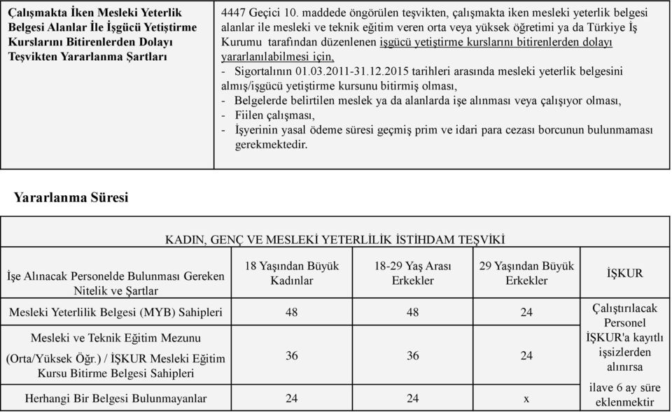 yetiştirme kurslarını bitirenlerden dolayı yararlanılabilmesi için, - Sigortalının 01.03.2011-31.12.