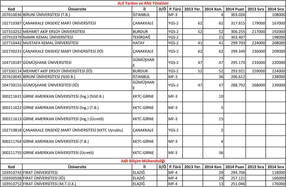 407 198000 107710442 MUSTAFA KEMAL ÜNİVERSİTESİ HATAY YGS-2 41 41 299.703 224000 208000 102730231 ÇANAKKALE ONSEKİZ MART ÜNİVERSİTESİ (İÖ) ÇANAKKALE YGS-2 62 62 299.