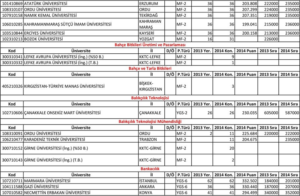 158 213000 236000 102310213 BOZOK ÜNİVERSİTESİ YOZGAT MF-2 16 31 226000 Bahçe Bitkileri Üretimi ve Pazarlaması 300310341 LEFKE AVRUPA ÜNİVERSİTESİ (İng.) (%50 B.