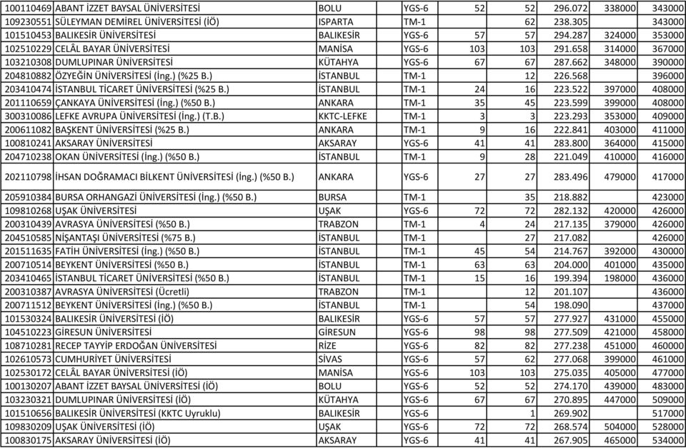 658 314000 367000 103210308 DUMLUPINAR ÜNİVERSİTESİ KÜTAHYA YGS-6 67 67 287.662 348000 390000 204810882 ÖZYEĞİN ÜNİVERSİTESİ (İng.) (%25 B.) İSTANBUL TM-1 12 226.