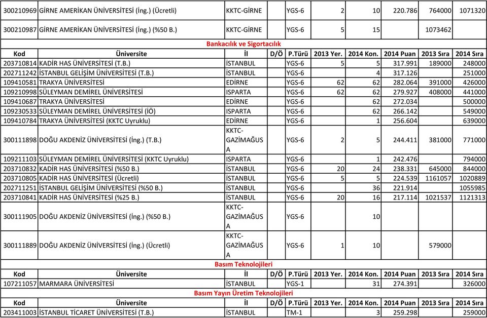 126 251000 109410581 TRAKYA ÜNİVERSİTESİ EDİRNE YGS-6 62 62 282.064 391000 426000 109210998 SÜLEYMAN DEMİREL ÜNİVERSİTESİ ISPARTA YGS-6 62 62 279.