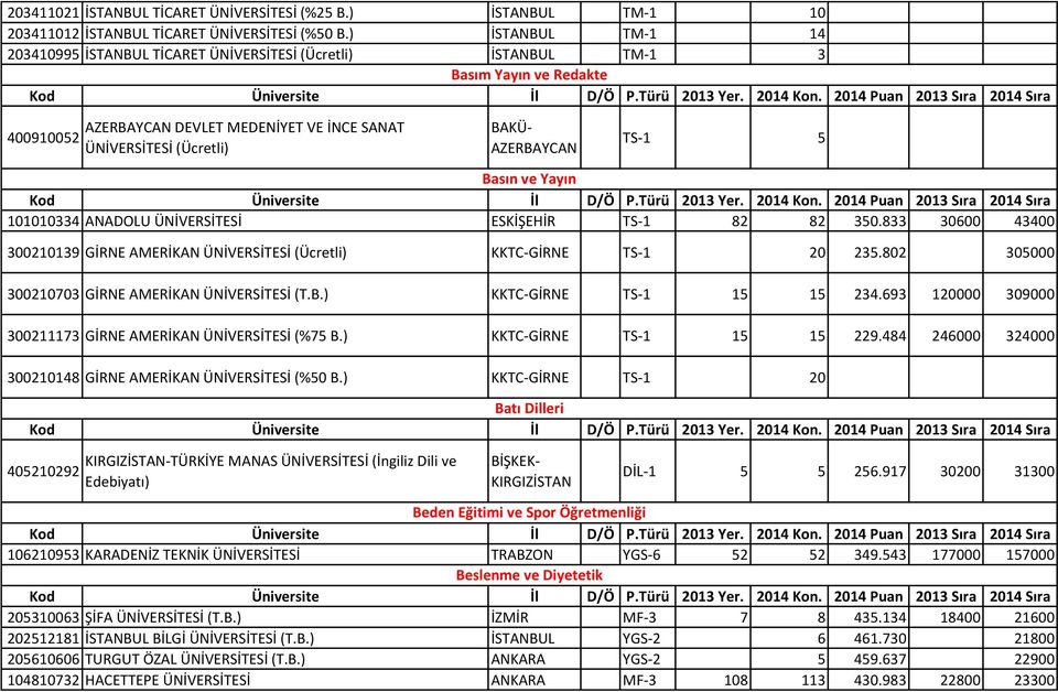 TS-1 5 Basın ve Yayın 101010334 ANADOLU ÜNİVERSİTESİ ESKİŞEHİR TS-1 82 82 350.833 30600 43400 300210139 GİRNE AMERİKAN ÜNİVERSİTESİ (Ücretli) GİRNE TS-1 20 235.