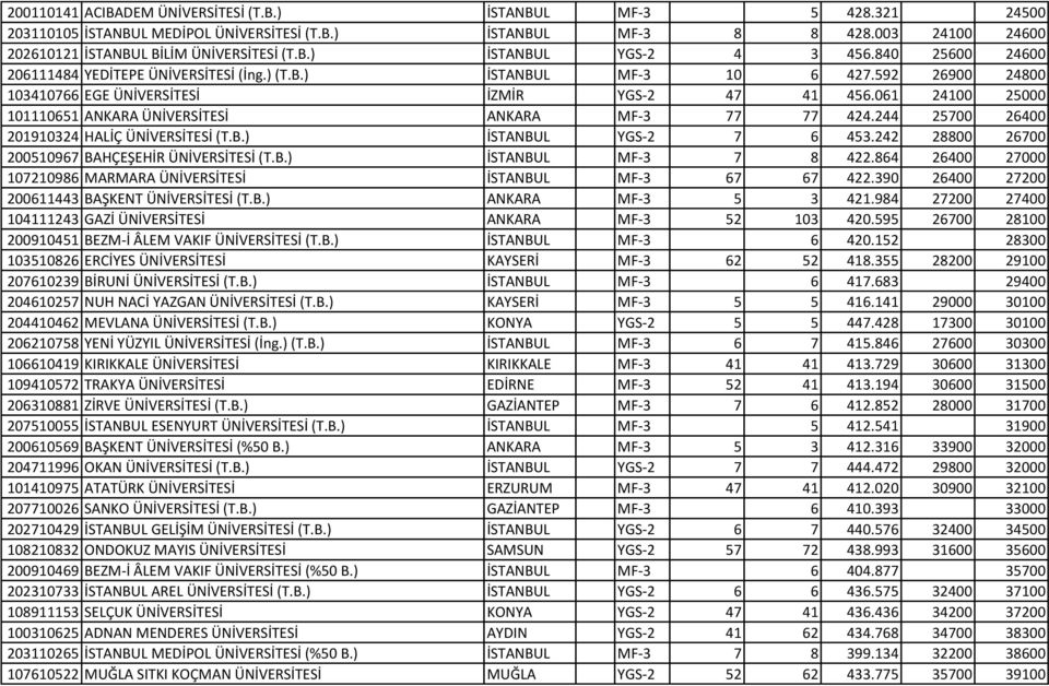061 24100 25000 101110651 ANKARA ÜNİVERSİTESİ ANKARA MF-3 77 77 424.244 25700 26400 201910324 HALİÇ ÜNİVERSİTESİ (T.B.) İSTANBUL YGS-2 7 6 453.242 28800 26700 200510967 BAHÇEŞEHİR ÜNİVERSİTESİ (T.B.) İSTANBUL MF-3 7 8 422.