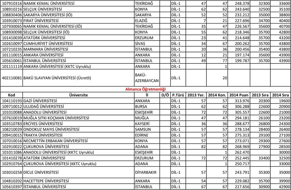 696 34700 40400 107930065 NAMIK KEMAL ÜNİVERSİTESİ (İÖ) TEKİRDAĞ DİL-1 35 47 226.567 35600 40700 108930098 SELÇUK ÜNİVERSİTESİ (İÖ) KONYA DİL-1 55 62 218.