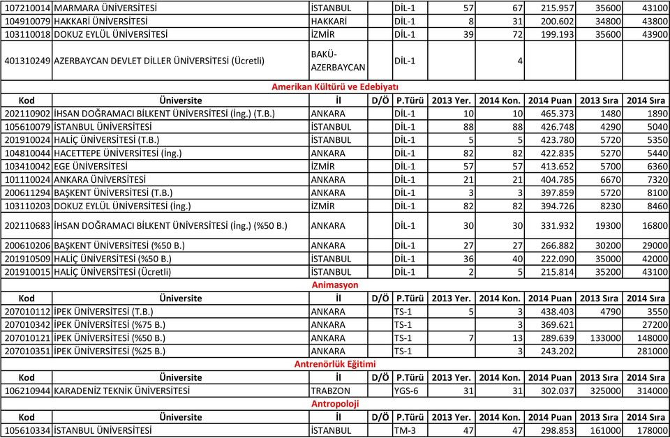373 1480 1890 105610079 İSTANBUL ÜNİVERSİTESİ İSTANBUL DİL-1 88 88 426.748 4290 5040 201910024 HALİÇ ÜNİVERSİTESİ (T.B.) İSTANBUL DİL-1 5 5 423.780 5720 5350 104810044 HACETTEPE ÜNİVERSİTESİ (İng.