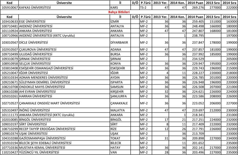 807 168000 181000 100710966 AKDENİZ ÜNİVERSİTESİ (KKTC Uyruklu) ANTALYA MF-2 1 238.795 197000 103010567 DİCLE ÜNİVERSİTESİ DİYARBAKIR MF-2 36 36 237.