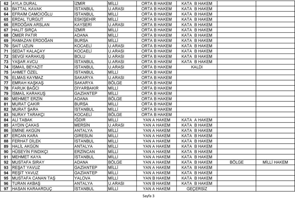 ARASI ORTA B HAKEM KATA B HAKEM 67 HALİT SIRÇA İZMİR MİLLİ ORTA B HAKEM KATA B HAKEM 68 ÖMER PATIR ADANA MİLLİ ORTA B HAKEM KATA B HAKEM 69 RAMAZAN ERDOĞAN BURSA MİLLİ ORTA B HAKEM KATA B HAKEM 70