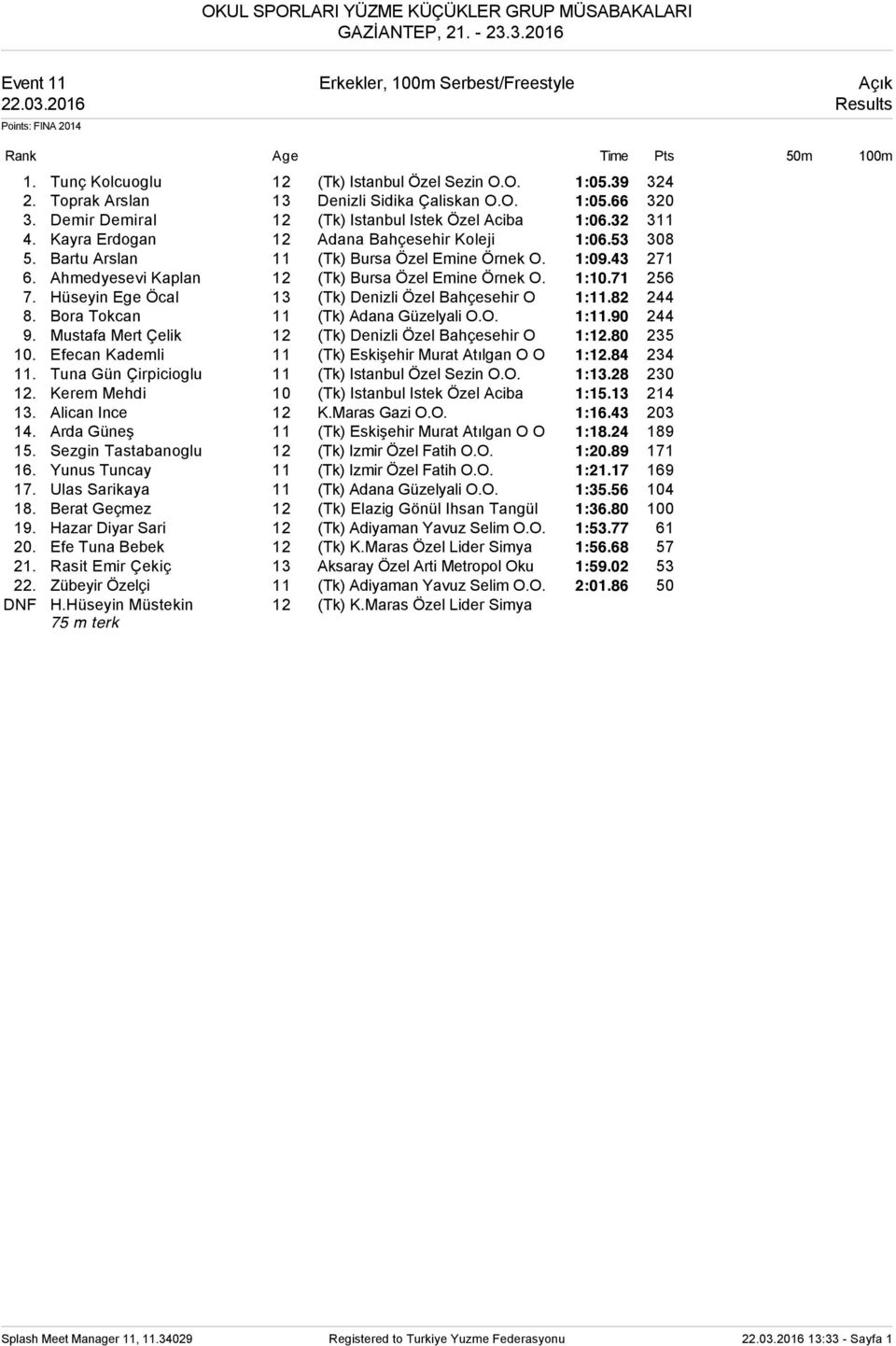 Bartu Arslan 11 (Tk) Bursa Özel Emine Örnek O. 1:09.43 271 6. Ahmedyesevi Kaplan 12 (Tk) Bursa Özel Emine Örnek O. 1:10.71 256 7. Hüseyin Ege Öcal 13 (Tk) Denizli Özel Bahçesehir O 1:11.82 244 8.