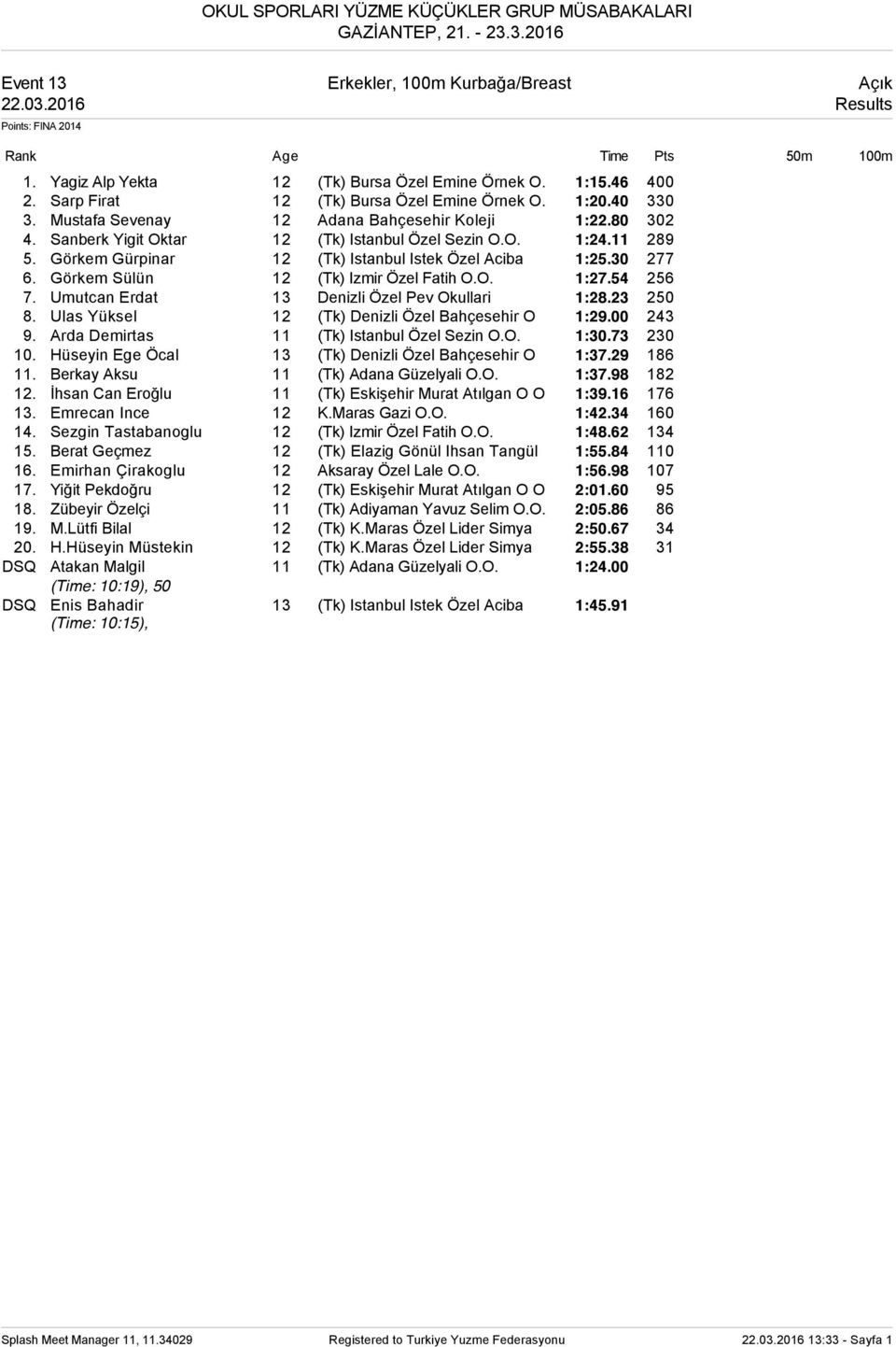 Görkem Gürpinar 12 (Tk) Istanbul Istek Özel Aciba 1:25.30 277 6. Görkem Sülün 12 (Tk) Izmir Özel Fatih O.O. 1:27.54 256 7. Umutcan Erdat 13 Denizli Özel Pev Okullari 1:28.23 250 8.