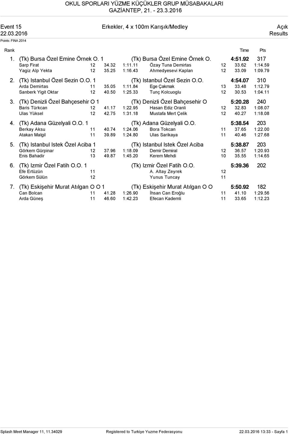 07 310 Arda Demirtas 11 35.05 1:11.84 Ege Çakmak 13 33.48 1:12.79 Sanberk Yigit Oktar 12 40.50 1:25.33 Tunç Kolcuoglu 12 30.53 1:04.11 3. (Tk) Denizli Özel Bahçesehir O 1 (Tk) Denizli Özel Bahçesehir O 5:20.