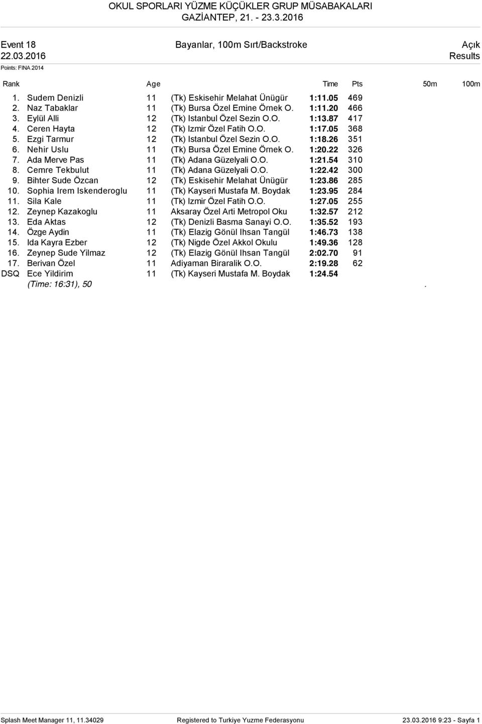 Ezgi Tarmur 12 (Tk) Istanbul Özel Sezin O.O. 1:18.26 351 6. Nehir Uslu 11 (Tk) Bursa Özel Emine Örnek O. 1:20.22 326 7. Ada Merve Pas 11 (Tk) Adana Güzelyali O.O. 1:21.54 310 8.