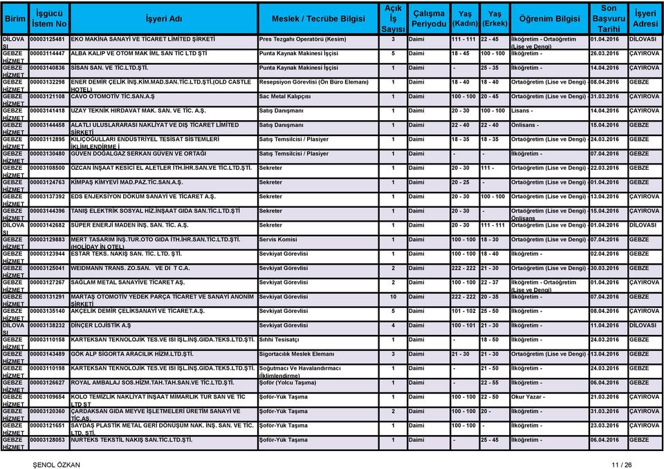 2016 DİLOVA (Lise ve Dengi) GEBZE 00003114447 ALBA KALIP VE OTOM MAK İML SAN TİC LTD ŞTİ Punta Kaynak Makinesi İşçisi 5 Daimi 18-45 100-100 İlköğretim - 26.03.2016 ÇAYIROVA GEBZE 00003140836 SİSAN SAN.