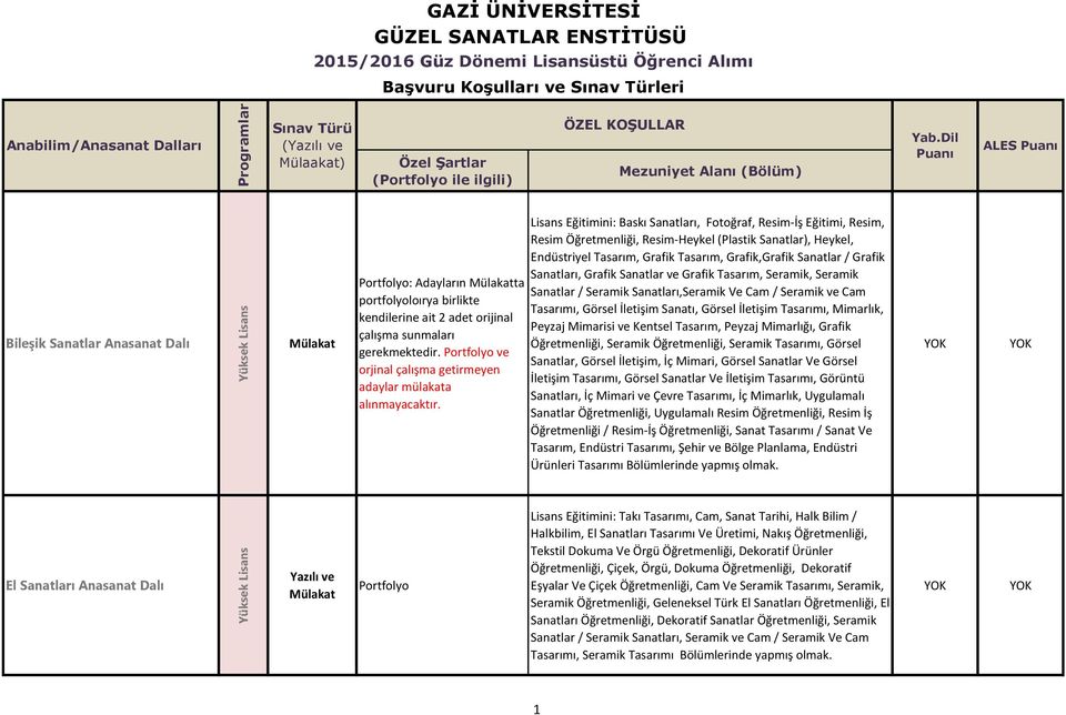 Dil Puanı ALES Puanı Bileşik Sanatlar Anasanat Dalı : Adayların ta portfolyoloırya birlikte kendilerine ait 2 adet orijinal çalışma sunmaları gerekmektedir.